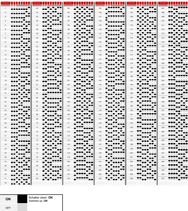 Tablica Modbus adresa uređaja (1–247)