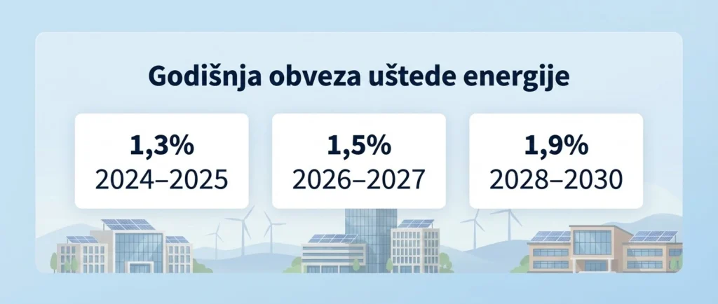 Obveza uštede energije